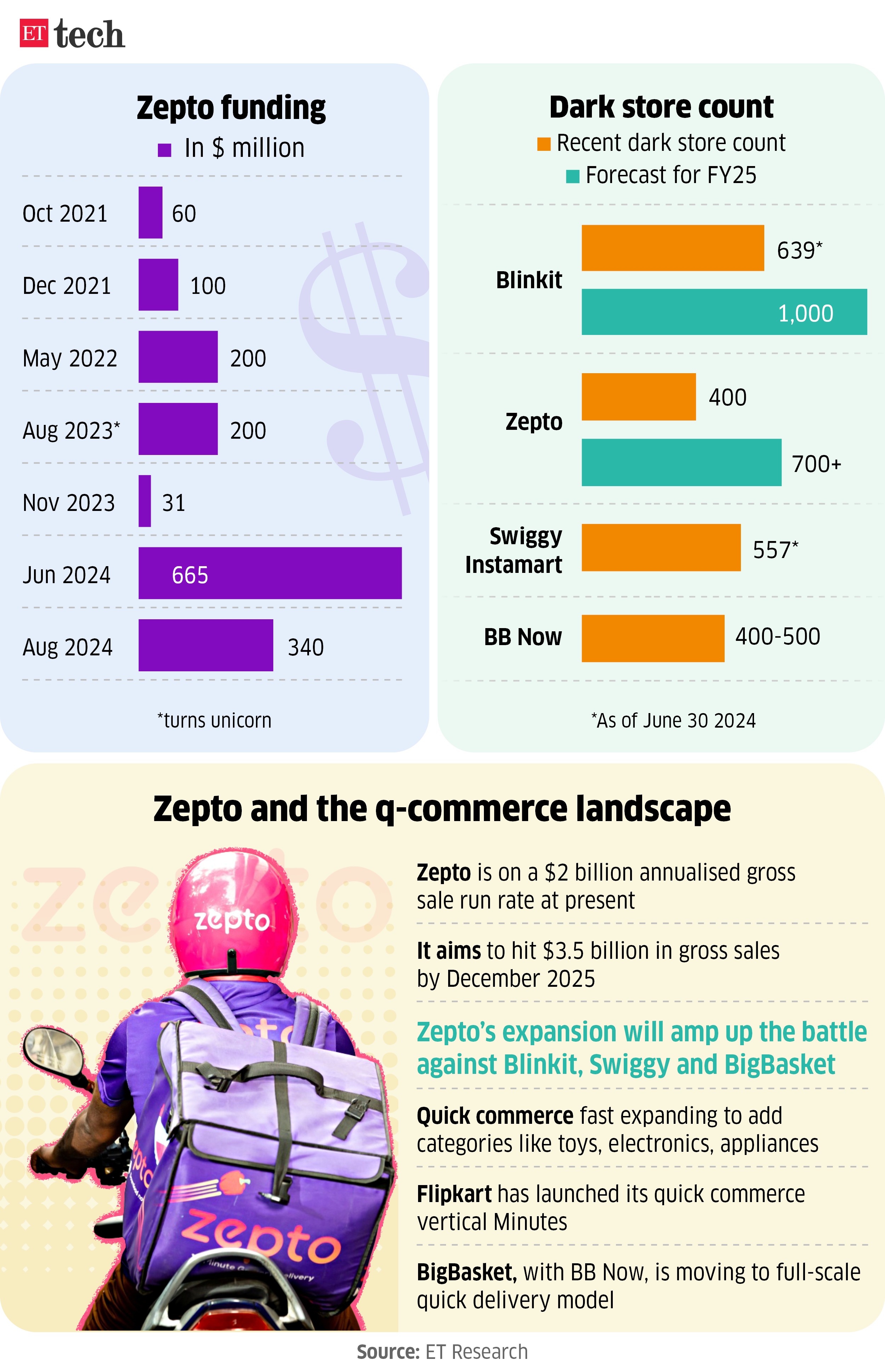 Zepto funding Dark store counts 17 OCT 2024